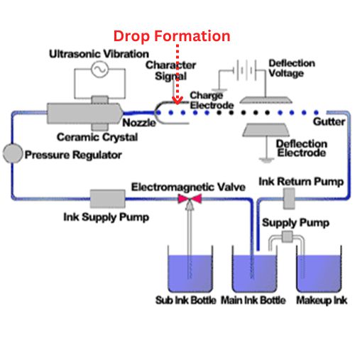 निरंतर स्याही प्रवाह और बूंदों का निर्माण, Drops Foundations