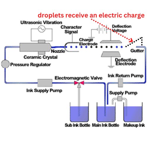 विद्युत प्रभारों की भूमिका,Droplets receive an electric charge.